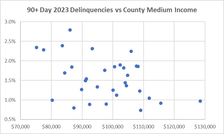 90+ Day Delinquencies vs Meidan Income